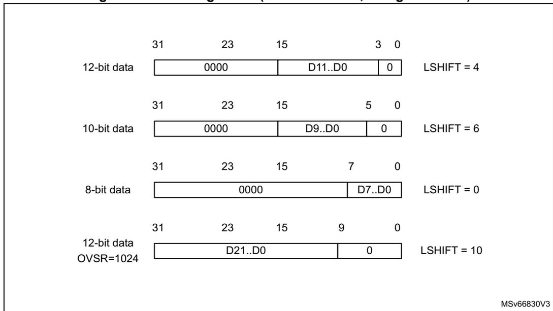 Diagram showing left alignment of ADC data for various bit widths (12-bit, 10-bit, 8-bit) with zero padding and offset disabled. Bit positions 31, 23, 15, 3, 0 are marked. LSHIFT values are indicated for each alignment: LSHIFT = 4 for 12-bit, LSHIFT = 6 for 10-bit, LSHIFT = 0 for 8-bit, and LSHIFT = 10 for 12-bit with OVSR=1024.