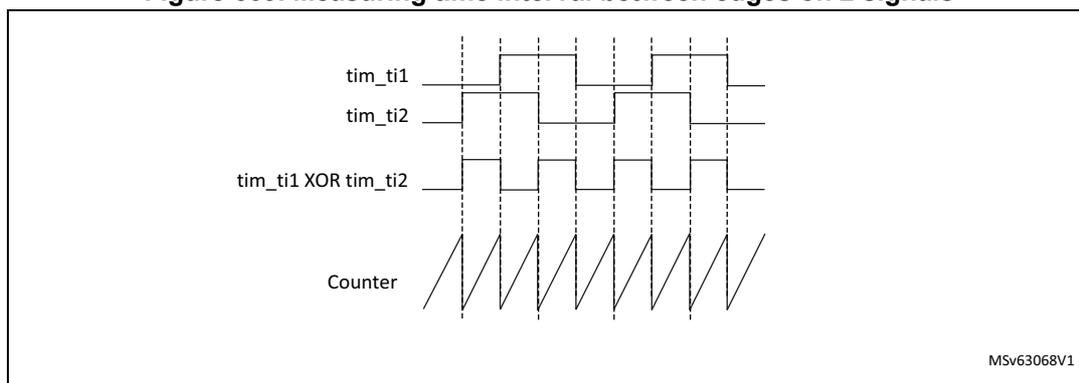 Timing diagram for measuring time interval between edges on 2 signals. The diagram shows four signals over time: tim_ti1, tim_ti2, tim_ti1 XOR tim_ti2, and Counter. tim_ti1 and tim_ti2 are square waves. The tim_ti1 XOR tim_ti2 signal is the XOR of tim_ti1 and tim_ti2. The Counter signal is a sawtooth wave that starts at the first rising edge of the XOR signal, increases linearly, and then resets to zero at the next rising edge of the XOR signal. This pattern repeats. The diagram is labeled MSv63068V1.