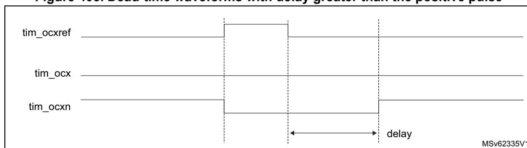 Timing diagram for Figure 403 showing dead-time waveforms where the delay is greater than the positive pulse width.