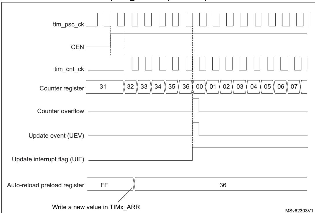 Timing diagram for Figure 580 showing counter behavior with ARPE = 0 and TIMx_ARR not preloaded.