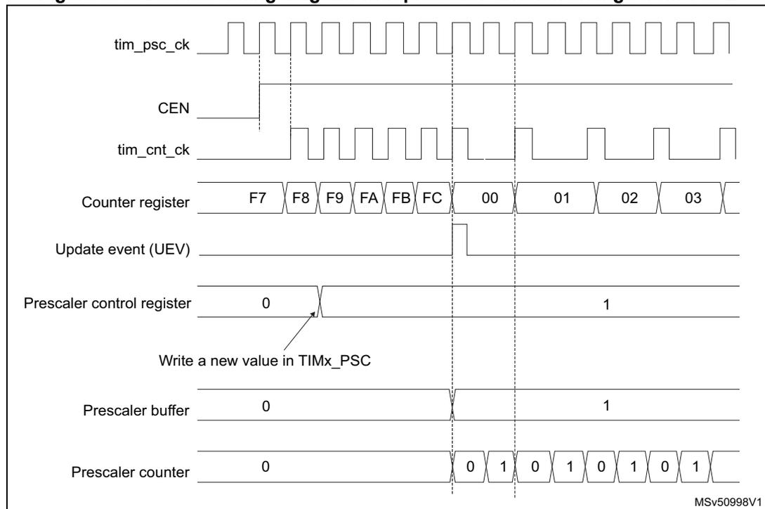 Figure 358: Counter timing diagram with prescaler division change from 1 to 2. The diagram shows the relationship between tim_psc_ck, CEN, tim_cnt_ck, Counter register, Update event (UEV), Prescaler control register, Prescaler buffer, and Prescaler counter over time. The counter register values are F7, F8, F9, FA, FB, FC, 00, 01, 02, 03. The prescaler control register is changed from 0 to 1. The prescaler buffer is updated from 0 to 1 at the next update event. The prescaler counter is reset to 0 at the update event and then counts 0, 1, 0, 1, 0, 1, 0, 1.