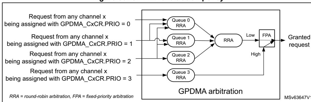 Diagram of GPDMA arbitration policy showing four queues (Queue 0 to Queue 3) receiving requests from channels with different priorities (0, 1, 2, 3). The queues feed into a Round-Robin Arbiter (RRA), which then feeds into a Fixed-Priority Arbiter (FPA). The FPA outputs the 'Granted request'. The diagram is labeled 'GPDMA arbitration' and includes a note: 'RRA = round-robin arbitration, FPA = fixed-priority arbitration'. A reference code 'MSV63647V1' is in the bottom right corner.