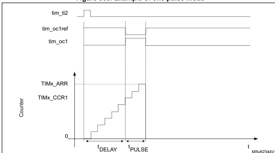 Timing diagram for one pulse mode. The diagram shows four waveforms over time (t). 1. tim_ti2: A single positive pulse. 2. tim_oc1ref: A periodic square wave. 3. tim_oc1: A pulse that starts at the rising edge of tim_ti2, has a delay t_DELAY, and then a pulse width t_PULSE. 4. Counter: A sawtooth-like waveform that increments from 0 to TIMx_ARR. Vertical dashed lines mark the rising edge of tim_ti2, the start of t_DELAY, and the start of t_PULSE. The diagram is labeled MSV62344V1.