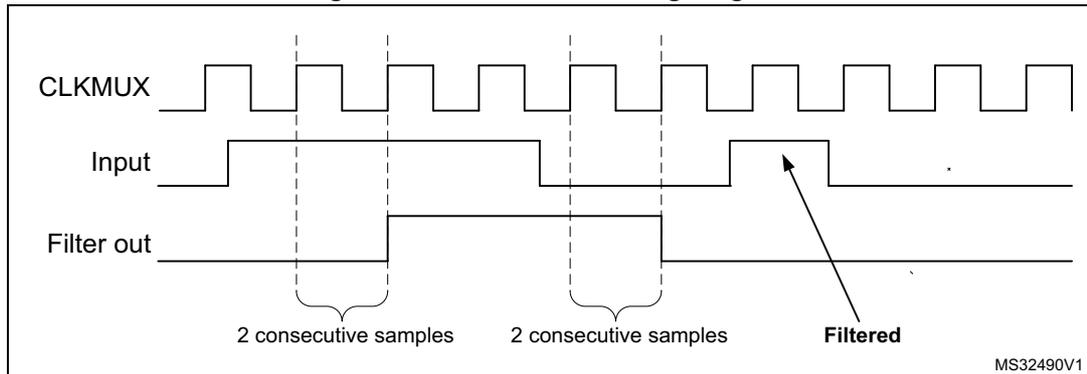 Figure 615. Glitch filter timing diagram. The diagram shows three waveforms: CLKMUX (a periodic square wave), Input (a signal with a short high pulse), and Filter out (the output signal). Vertical dashed lines indicate clock edges. The Input signal has a short high pulse that is filtered out. The Filter out signal is low until it reaches a high level, which is labeled 'Filtered'. The Input signal is high for two consecutive samples, and the Filter out signal is high for two consecutive samples. The diagram is labeled MS32490V1.