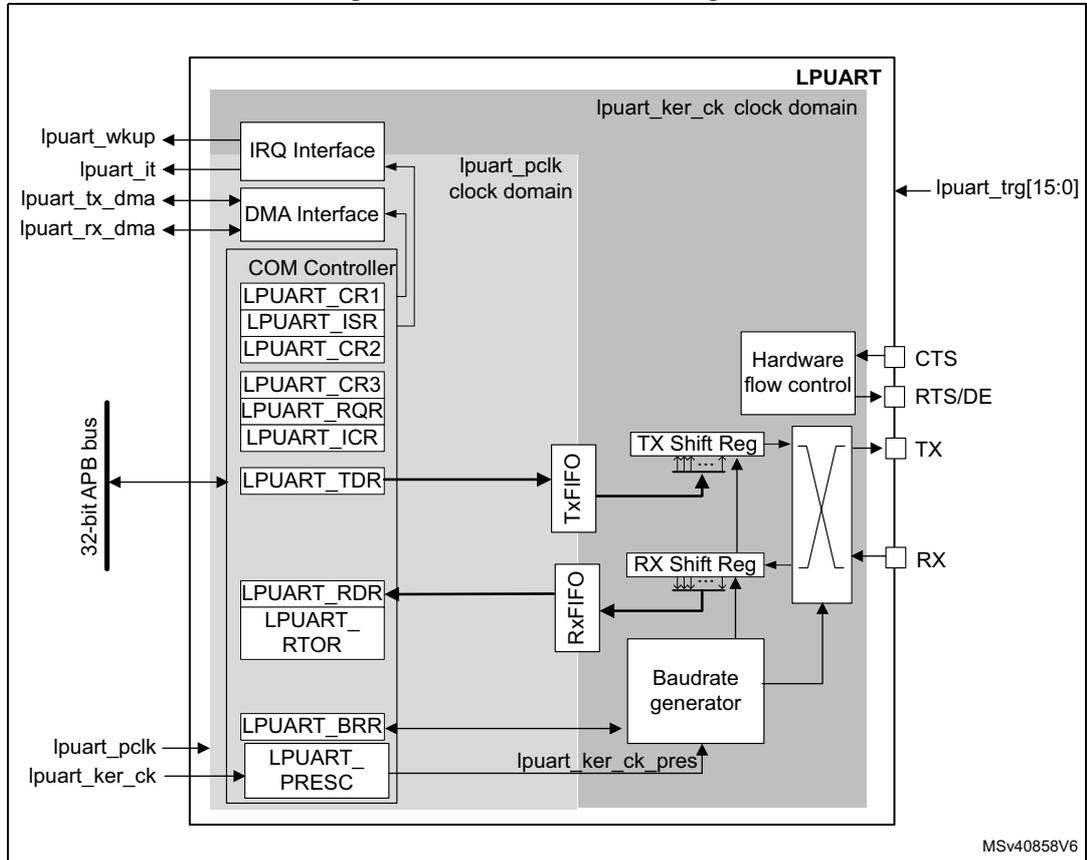 LPUART block diagram showing internal components like COM Controller, TX/RX FIFOs, shift registers, and external connections like APB bus, IRQ, DMA, and pins (TX, RX, CTS, RTS/DE).