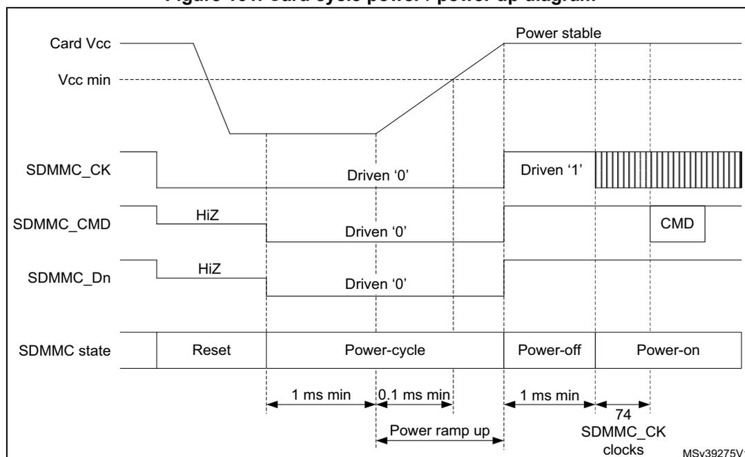 Figure 161. Card cycle power / power up diagram. This timing diagram illustrates the power and signal transitions for an SDMMC card. The top section shows 'Card Vcc' rising from 0V to a 'Power stable' level, with a 'Vcc min' threshold indicated. Below this, signal states for 'SDMMC_CK', 'SDMMC_CMD', and 'SDMMC_Dn' are shown across four phases: 'Reset', 'Power-cycle', 'Power-off', and 'Power-on'. In the 'Reset' phase, all signals are 'HiZ'. In the 'Power-cycle' phase, 'SDMMC_CK' is 'Driven '0'', while 'SDMMC_CMD' and 'SDMMC_Dn' are 'Driven '0''. In the 'Power-off' phase, all signals return to 'HiZ'. In the 'Power-on' phase, 'SDMMC_CK' becomes 'Driven '1'' and then transitions to a high-frequency clock (74 clocks). Timing parameters include '1 ms min' for power-cycle and power-off durations, '0.1 ms min' for the power ramp up, and '74 SDMMC_CK clocks' for the power-on duration. The diagram is labeled MSV39275V1.