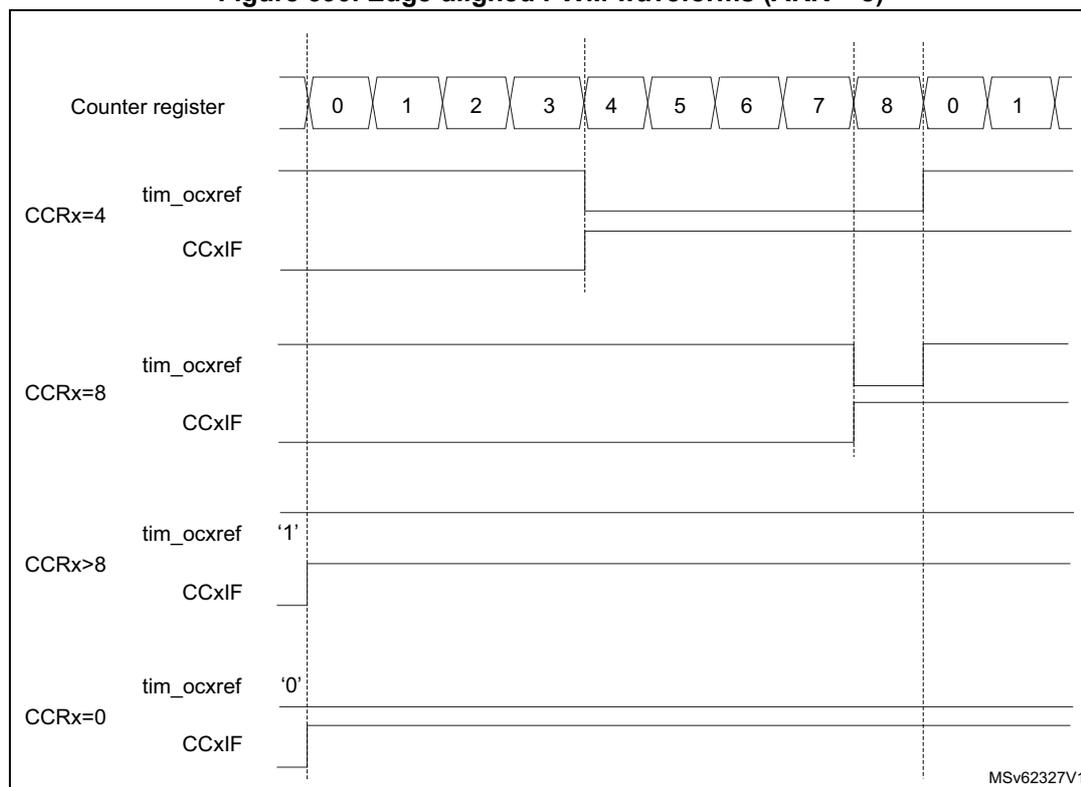 Timing diagram showing edge-aligned PWM waveforms for different compare register (CCR) values. The counter register (TIMx_CNT) counts from 0 to 8 and then reloads to 0. The diagram shows four cases: CCRx=4, CCRx=8, CCRx>8, and CCRx=0. For each case, the tim_ocxref signal and the CCxIF flag are shown. For CCRx=4, tim_ocxref is high from 0 to 4 and low from 4 to 8. For CCRx=8, tim_ocxref is high from 0 to 8 and low from 8 to 0. For CCRx>8, tim_ocxref is always high. For CCRx=0, tim_ocxref is always low. The CCxIF flag is set when the counter reaches the compare value (e.g., at 4 for CCRx=4) and is reset when the counter reaches the autoreload value (8).