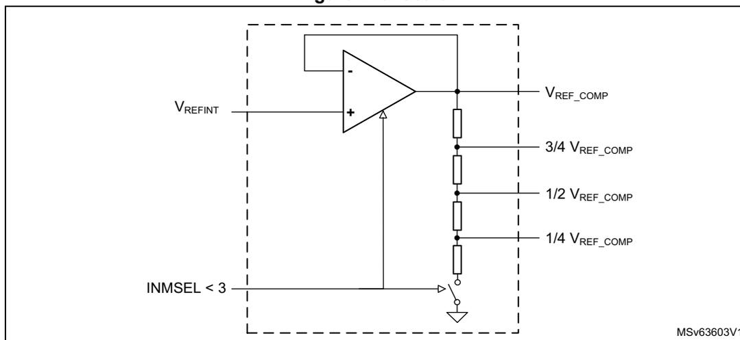 Circuit diagram of a comparator scaler. A comparator is shown with its non-inverting input (+) connected to VREFINT and its inverting input (-) connected to the output. The output is connected to a resistor ladder that produces four reference voltages: VREF_COMP, 3/4 VREF_COMP, 1/2 VREF_COMP, and 1/4 VREF_COMP. An INMSEL < 3 input controls a switch at the bottom of the ladder. The entire circuit is enclosed in a dashed box. MSV63603V1 is noted in the bottom right corner.