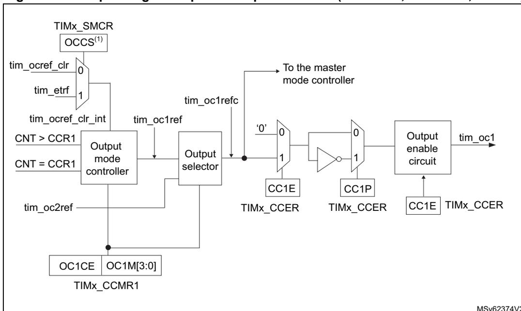 Figure 474: Output stage of capture/compare channel diagram. This diagram details the output stage logic. It starts with TIMx_SMCR and OCCS(1) controlling a multiplexer that selects between tim_ocref_clr and tim_etrif. The output of this multiplexer is tim_ocref_clr_int. This signal, along with CNT > CCR1, CNT = CCR1, and tim_oc2ref, is input to the Output mode controller. The controller outputs tim_oc1ref, which is then processed by an Output selector. The Output selector also takes inputs from OC1CE and OC1M[3:0] from TIMx_CCMR1. The output of the selector is tim_oc1refc, which is connected to the master mode controller and also to a multiplexer. This multiplexer selects between '0' and the output of an inverter. The inverter's input is controlled by CC1E and CC1P from TIMx_CCER. The output of the multiplexer is then processed by an Output enable circuit, which is controlled by CC1E from TIMx_CCER. The final output is tim_oc1.
