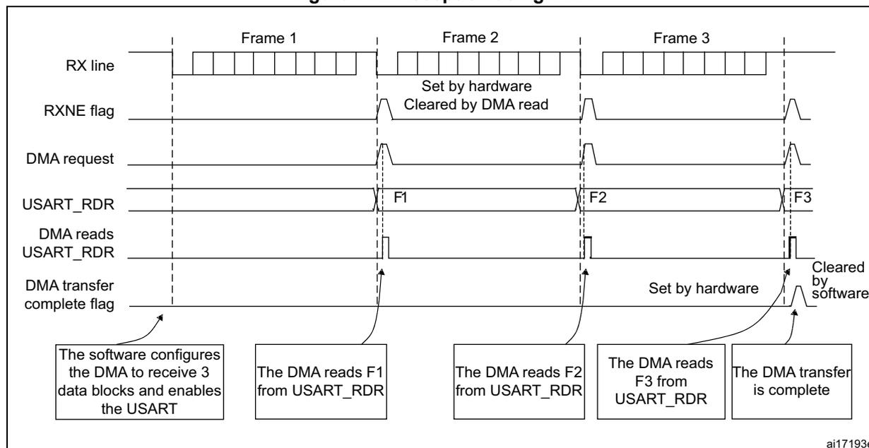 Timing diagram for Figure 742. Reception using DMA. The diagram shows the sequence of events for receiving three frames (Frame 1, Frame 2, Frame 3) using DMA. The RX line shows the incoming data. The RXNE flag is set by hardware when the first byte of a frame is received and cleared by a DMA read. The DMA request is triggered when the RXNE flag is set. The USART_RDR register is read by the DMA. The DMA transfer complete flag is set by hardware when the last byte of a frame is received and cleared by software. The software configures the DMA to receive 3 data blocks and enables the USART. The DMA reads F1 from USART_RDR, F2 from USART_RDR, and F3 from USART_RDR. The DMA transfer is complete.