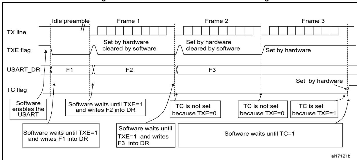 Timing diagram showing TX line, TXE flag, USART_DR, and TC flag behavior during transmission of three frames (Frame 1, Frame 2, Frame 3) after an idle preamble. The diagram illustrates the software sequence: enable USART, wait for TXE=1, write data, wait for TXE=1, write next data, and finally wait for TC=1 after the last data write.