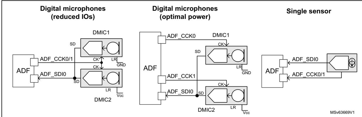 Figure 278: Sensor connection examples. The diagram shows three connection scenarios for digital microphones (DMIC1, DMIC2) to an Audio Digital Filter (ADF). 1. 'Digital microphones (reduced IOs)': DMIC1 and DMIC2 are connected to the ADF's SD pins. The ADF's CCK0/1 pins provide the clock (CK) to the microphones. The microphones' LR pins are connected to GND. 2. 'Digital microphones (optimal power)': DMIC1 and DMIC2 are connected to the ADF's SD pins. The ADF's CCK0 and CCK1 pins provide the clock (CK) to the microphones. The microphones' LR pins are connected to Vcc. 3. 'Single sensor': A single digital microphone is connected to the ADF's SD pin. The ADF's CCK0/1 pins provide the clock (CK) to the microphone. The microphone's LR pin is connected to GND. A small text 'MSV63669V1' is visible in the bottom right corner of the diagram area.