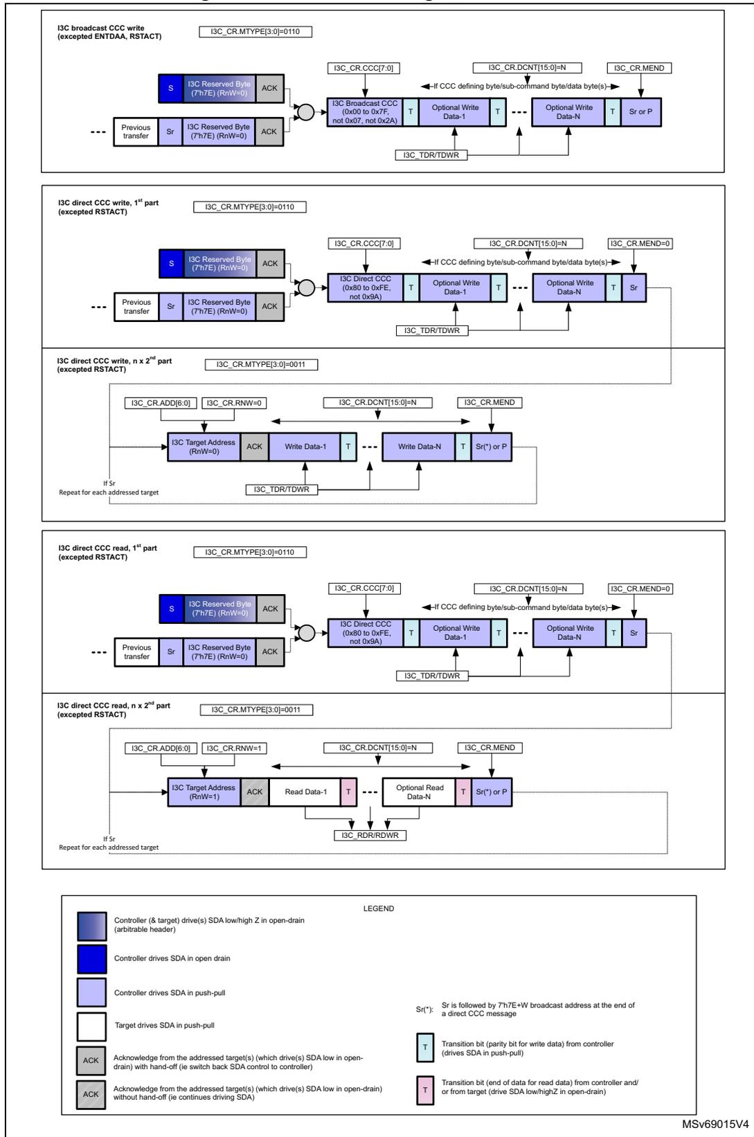 Diagram showing I3C CCC messages as controller, including broadcast, direct write, and direct read sequences with timing and control signal details.