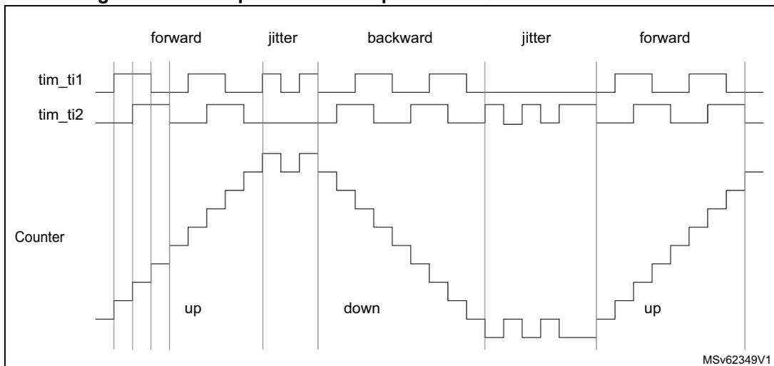 Timing diagram for Figure 494 showing forward, jitter, backward, jitter, and forward operation of a counter based on tim_ti1 and tim_ti2 signals.
