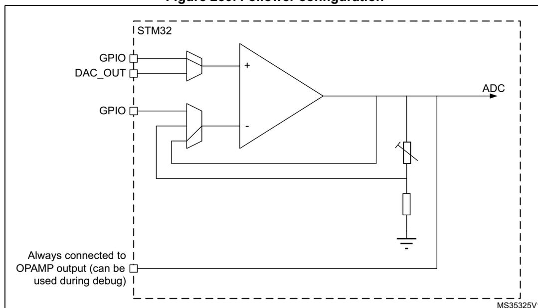 Figure 250. Follower configuration diagram. The diagram shows an operational amplifier (OPAMP) configured as a follower. The non-inverting input (+) is connected to a GPIO pin and a DAC_OUT pin through multiplexers. The inverting input (-) is connected to the OPAMP output in a unity-gain feedback loop. The output is connected to an ADC input and a variable capacitor to ground. A label 'Always connected to OPAMP output (can be used during debug)' points to a pin on the left. The entire circuit is enclosed in a dashed box labeled 'STM32' at the top left and 'MS35325V1' at the bottom right.