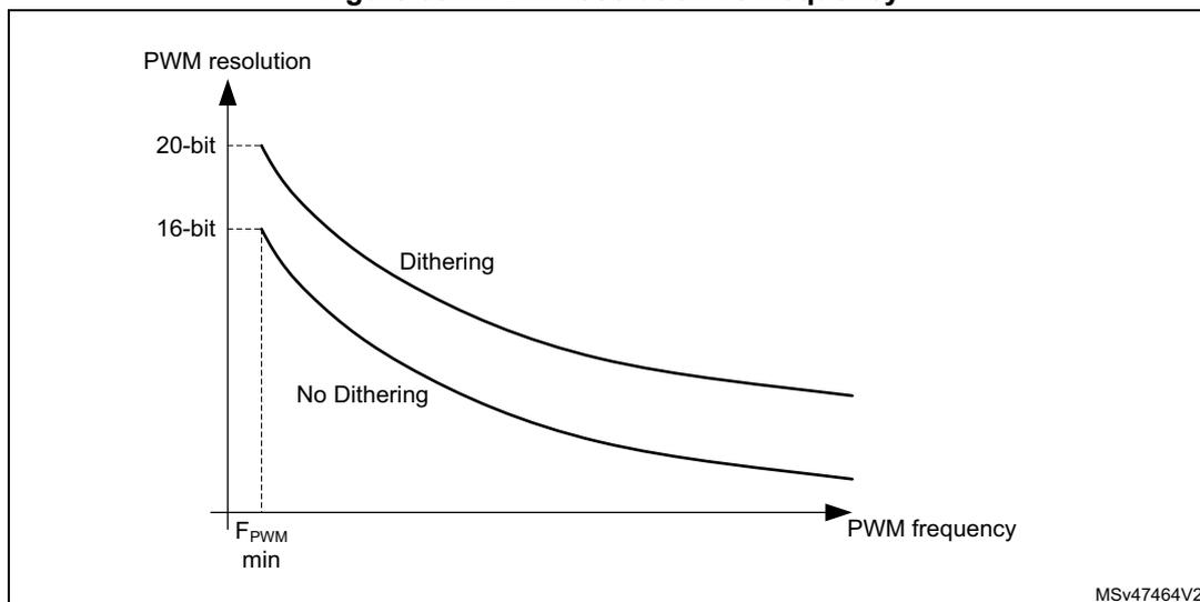 Figure 394. PWM resolution vs frequency. A graph showing PWM resolution (Y-axis) versus PWM frequency (X-axis). The Y-axis has markers for 20-bit and 16-bit. The X-axis has a marker for F_PWM min. Two curves are shown: 'Dithering' and 'No Dithering'. Both curves start at the minimum frequency and decrease as frequency increases. The 'Dithering' curve starts at 20-bit resolution, while the 'No Dithering' curve starts at 16-bit resolution. A vertical dashed line at F_PWM min connects the starting points of both curves to the X-axis. The identifier MSv47464V2 is in the bottom right corner of the graph area.