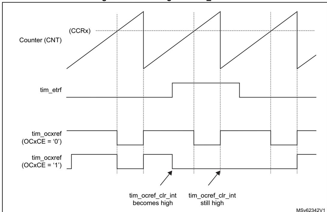 Figure 488: Timing diagram showing the clearing of TIMx tim_ocxref. The top trace is Counter (CNT) with a sawtooth waveform. The second trace is tim_etrf, which goes high and then low. The third trace is tim_ocxref (OCxCE = '0'), which is a PWM signal. The bottom trace is tim_ocxref (OCxCE = '1'), which is also a PWM signal. Arrows point to the rising edges of the tim_ocxref signals that coincide with the rising edges of the tim_etrf signal. Labels 'tim_ocref_clr_int becomes high' and 'tim_ocref_clr_int still high' are present. A label MSv62342V1 is in the bottom right corner.
