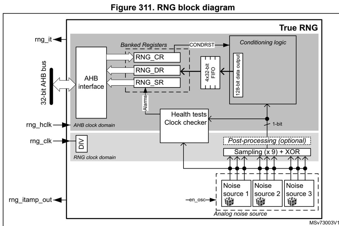 RNG block diagram showing internal components and external signals.