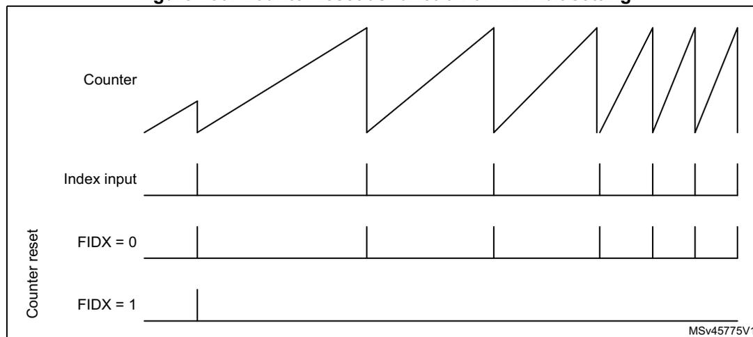 Timing diagram for Figure 433 showing counter reset behavior with FIDX bit settings.