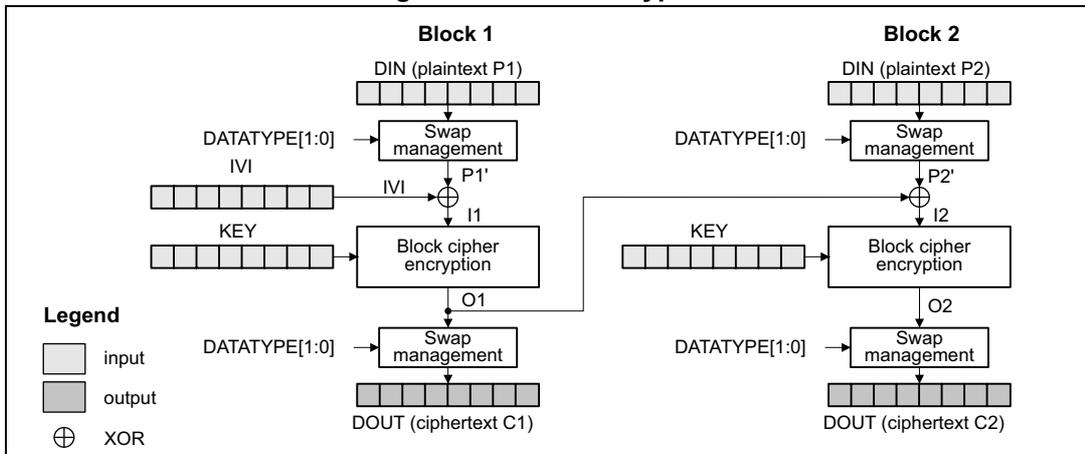 Diagram of CBC encryption showing two blocks, Block 1 and Block 2. Block 1 takes a DIN (plaintext P1) through a Swap management block (controlled by DATATYPE[1:0]) to produce P1'. P1' is XORed with an IVI to produce I1. I1 is passed through a Block cipher encryption block with a KEY to produce O1. O1 is then passed through another Swap management block (controlled by DATATYPE[1:0]) to produce DOUT (ciphertext C1). Block 2 takes a DIN (plaintext P2) through a Swap management block (controlled by DATATYPE[1:0]) to produce P2'. P2' is XORed with the previous block's output (O1) to produce I2. I2 is passed through a Block cipher encryption block with a KEY to produce O2. O2 is then passed through another Swap management block (controlled by DATATYPE[1:0]) to produce DOUT (ciphertext C2). A legend indicates that light gray boxes represent input, dark gray boxes represent output, and a circle with a cross represents an XOR operation.