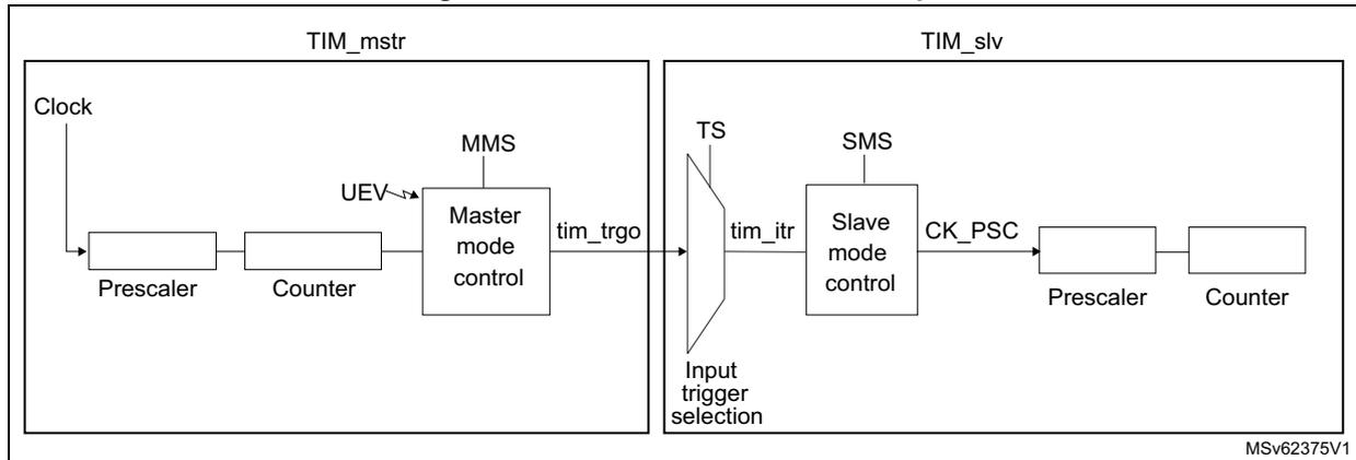 Block diagram for Figure 522 showing TIM_mstr (Master timer) and TIM_slv (Slave timer) connected via tim_trgo and tim_itr signals.