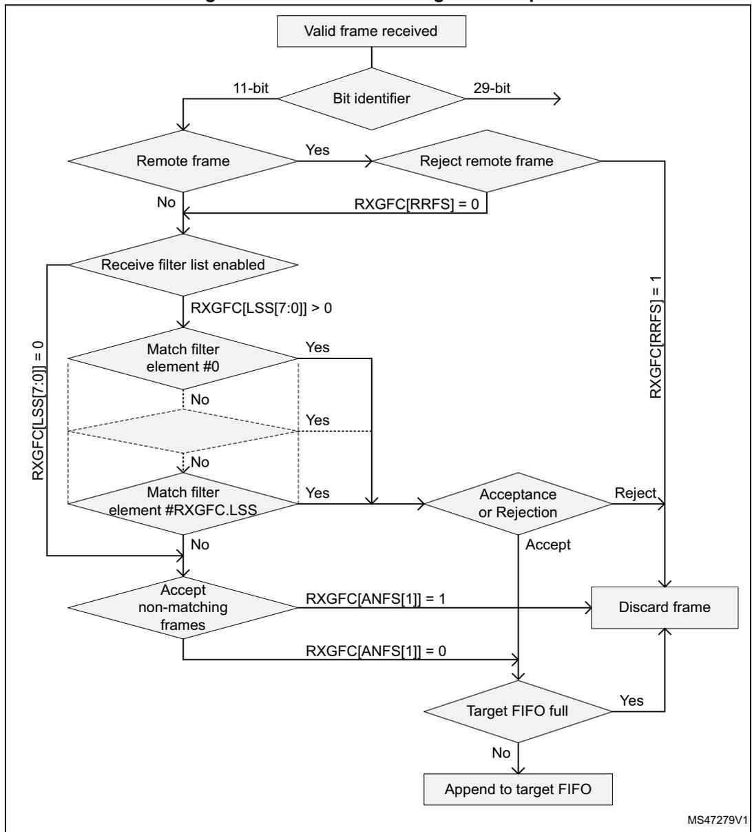 Flowchart showing the standard message ID filter path for FDCAN. It starts with 'Valid frame received' and branches based on 'Bit identifier' (11-bit or 29-bit). For 11-bit, it checks 'Remote frame', 'Receive filter list enabled', and matches against filter elements. Decisions lead to 'Acceptance or Rejection', 'Discard frame', or 'Append to target FIFO' based on register settings like RXGFC[RRFS], RXGFC[LSS], and RXGFC[ANFS].