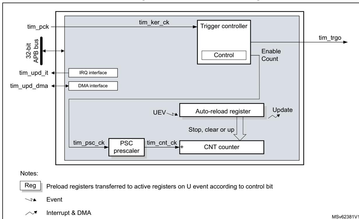 Figure 529. Basic timer block diagram. The diagram shows the internal architecture of a basic timer. On the left, external signals are shown: tim_pck (32-bit APB bus), tim_upd_it (IRQ interface), and tim_upd_dma (DMA interface). The internal components include a Trigger controller (with a Control block), an Auto-reload register, a PSC prescaler, and a CNT counter. The Trigger controller receives tim_pck and tim_ker_ck and outputs tim_trgo. The Auto-reload register receives UEV and Update signals and outputs Stop, clear or up to the CNT counter. The PSC prescaler receives tim_psc_ck and outputs tim_cnt_ck to the CNT counter. The CNT counter outputs Enable Count to the Trigger controller. A legend at the bottom left explains the symbols: Reg (Preload registers transferred to active registers on U event according to control bit), Event (zigzag line), and Interrupt & DMA (wavy line). The diagram is labeled MSV62381V1.