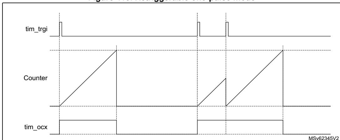 Timing diagram for Retriggerable One-pulse mode. The diagram shows three waveforms over time: tim_trgi (trigger), Counter, and tim_ocx (output). The tim_trgi signal has three positive pulses. The Counter signal is a sawtooth wave that starts at 0 on the first trigger and increases linearly until it reaches a horizontal dashed line representing the autoreload value (ARR). When a second trigger occurs before the counter reaches ARR, the counter is reset to 0 and starts increasing again. When a third trigger occurs, the counter is reset again. The tim_ocx signal is a rectangular pulse that goes high when the counter starts and goes low when the counter reaches the ARR value. The diagram illustrates that the output pulse is extended if a new trigger occurs before the previous one is completed.