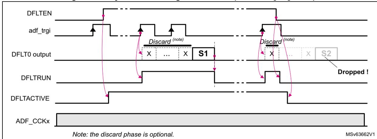 Timing diagram for synchronous single-shot mode. It shows the relationship between DFLTEN, adf_trgi (trigger), DFLT0 output (samples), DFLTRUN (running status), DFLTACTIVE (active status), and ADF_CCKx (clock). The diagram illustrates two acquisition cycles. In the first, a rising edge on adf_trgi while DFLTEN=1 and DFLTRUN=0 starts the filter (DFLTRUN=1, DFLTACTIVE=1). Samples are output on DFLT0: some are marked 'Discard (note)' and others are 'S1'. When the acquisition ends, DFLTRUN=0 and DFLTACTIVE=0. In the second cycle, a second rising edge on adf_trgi occurs while DFLTEN=0 (after the first cycle ended). This trigger is ignored. When DFLTEN is set back to 1, a new acquisition starts, but the sample 'S2' is 'Dropped !' because the filter is still active from the previous ignored trigger. A note at the bottom states: 'Note: the discard phase is optional.' and a code 'MSV63662V1' is in the bottom right.