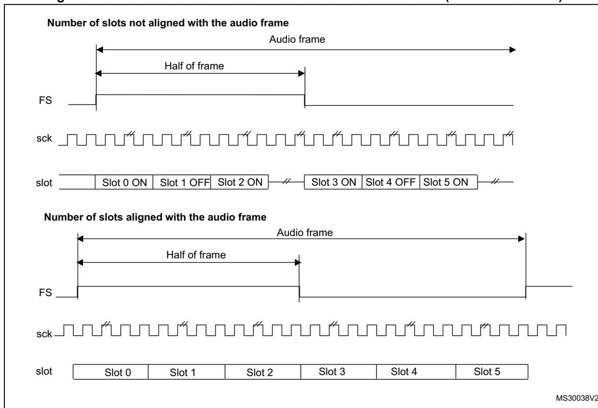 Timing diagram for SAI when slots are not aligned with the audio frame. The FS signal goes low at the start of the audio frame and returns high at the half-frame point. The sck signal is a continuous square wave. The slot signal shows a sequence of slots: Slot 0 ON, Slot 1 OFF, Slot 2 ON, followed by a break, then Slot 3 ON, Slot 4 OFF, Slot 5 ON, followed by another break. The audio frame length is indicated by a double-headed arrow starting from the FS falling edge. Timing diagram for SAI when slots are aligned with the audio frame. The FS signal goes low at the start of the audio frame and returns high at the half-frame point. The sck signal is a continuous square wave. The slot signal shows a sequence of six slots: Slot 0, Slot 1, Slot 2, Slot 3, Slot 4, Slot 5. The audio frame length is indicated by a double-headed arrow starting from the FS falling edge.