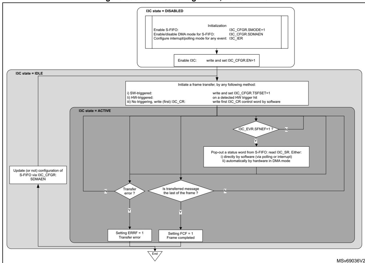 Flowchart illustrating S-FIFO management as a controller. The process starts with I3C state = DISABLED, followed by initialization (enable S-FIFO, enable/disable DMA mode, configure interrupt/polling mode). Then, I3C is enabled. The state transitions to I3C state = IDLE, where a frame transfer is initiated (SW-triggered, HW-triggered, or no triggering). The state then transitions to I3C state = ACTIVE, where the controller waits for a status word from the S-FIFO. If a transfer error occurs (ERRF = 1), the error is set. If the transferred message is the last of the frame (FCF = 1), the frame is completed. The state returns to I3C state = IDLE. A side note indicates that the S-FIFO configuration can be updated via I3C_CFGR.SDMAEN.