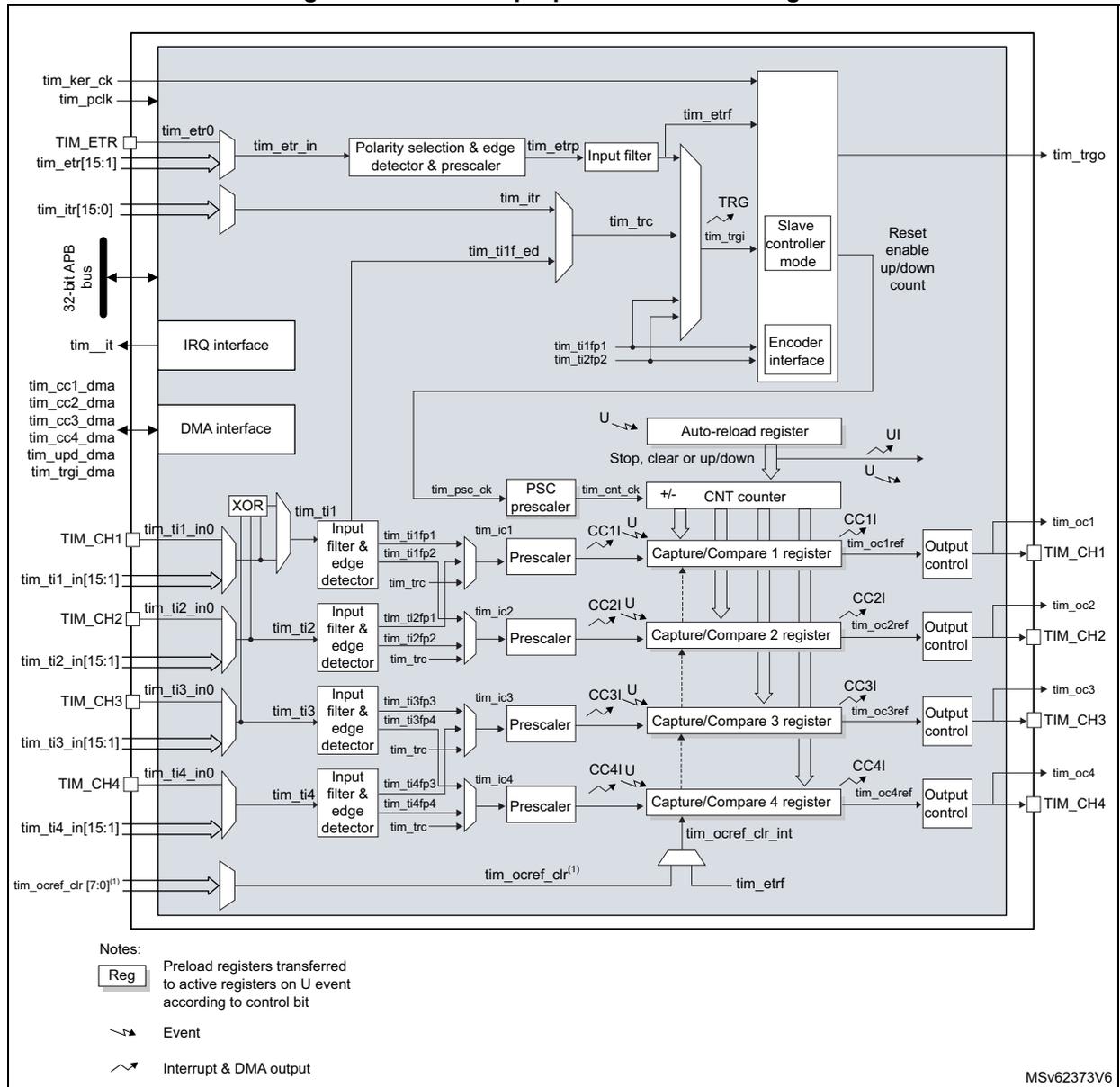 Figure 447. General-purpose timer block diagram. This is a complex block diagram of a general-purpose timer (TIM2/TIM3/TIM4). It shows the internal architecture including the counter (CNT), prescalers (PSC), capture/compare registers (CC1R, CC2R, CC3R, CC4R), and various input/output channels (TIM_CH1 to TIM_CH4). The diagram includes signal paths for clock (tim_pclk), external trigger (tim_etr), internal trigger (tim_trc), and output control (tim_oc1 to tim_oc4). A 32-bit APB bus is shown on the left, connected to the timer's internal components. The diagram also includes a legend for 'Reg' (Preload registers transferred to active registers on U event according to control bit), 'Event' (represented by a lightning bolt symbol), and 'Interrupt & DMA output' (represented by a jagged line symbol). The diagram is labeled with MSV62373V6 in the bottom right corner.