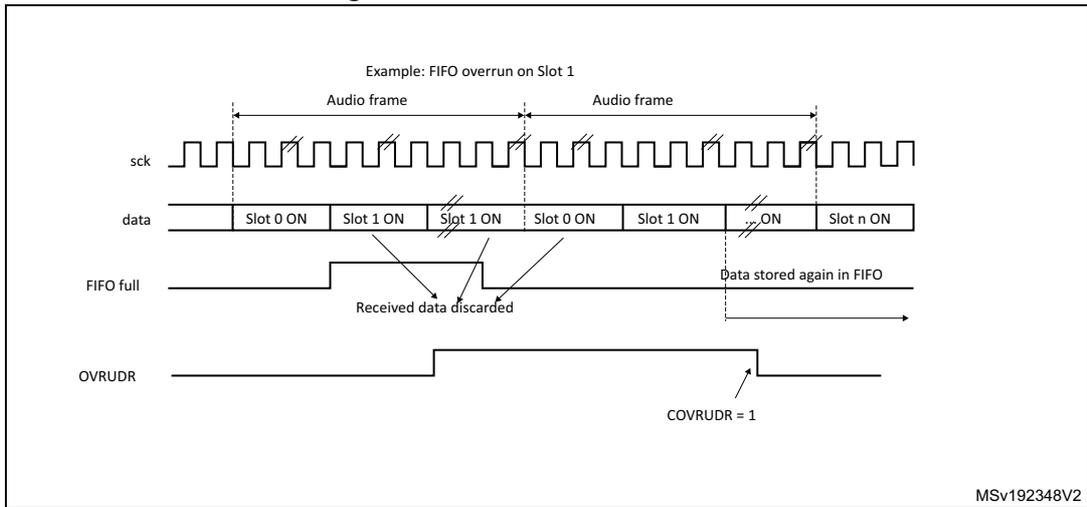Timing diagram for Figure 790 showing an overrun detection error. It displays the sck (serial clock), data (Slot 0 ON, Slot 1 ON, Slot 1 ON, Slot 0 ON, Slot 1 ON, ON, Slot n ON), FIFO full, and OVRUDR signals. The diagram shows that when the FIFO is full, new data for Slot 1 is discarded and later stored again. The OVRUDR flag is set to 1.