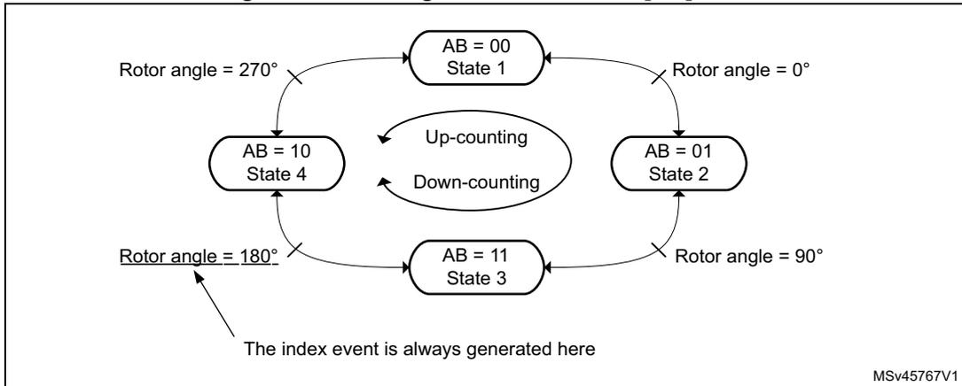 Diagram showing the four states of an encoder (AB = 00 State 1, AB = 01 State 2, AB = 11 State 3, AB = 10 State 4) and the rotor angles associated with each state. It illustrates up-counting and down-counting directions, and notes that the index event is always generated at the transition between State 4 and State 1 (Rotor angle = 180°).