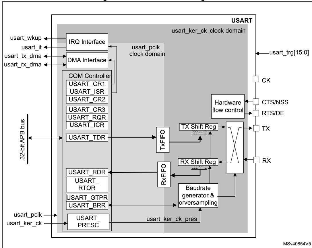 Figure 721. USART block diagram. The diagram shows the internal architecture of a USART. On the left, a 32-bit APB bus connects to various registers: USART_TDR, USART_RDR, USART_RTOR, USART_GTPR, USART_BRR, and USART_PRES. Above these are control and status registers: USART_CR1, USART_ISR, USART_CR2, USART_CR3, USART_RQR, USART_ICR, and USART_TDR. An IRQ Interface and a DMA Interface are connected to the bus and the COM Controller. External signals usart_wkup, usart_it, usart_tx_dma, and usart_rx_dma are connected to the IRQ and DMA interfaces. The COM Controller is connected to a Tx FIFO and an Rx FIFO. The Tx FIFO feeds into a TX Shift Reg, which is connected to a TX pin. The RX pin feeds into an RX Shift Reg, which is connected to the Rx FIFO. A Baudrate generator & oversampling block is connected to the RX Shift Reg and the USART_PRES register. A Hardware flow control block is connected to the TX and RX lines and to the USART_CR3 register. Pins CK, CTS/NSS, and RTS/DE are also shown. The diagram is divided into two clock domains: usart_pclk (containing the bus, registers, and interfaces) and usart_ker_ck (containing the shift registers, baudrate generator, and hardware flow control). A prescaler (usart_ker_ck_pres) is shown between the two domains. The identifier MSV40854V5 is in the bottom right corner.