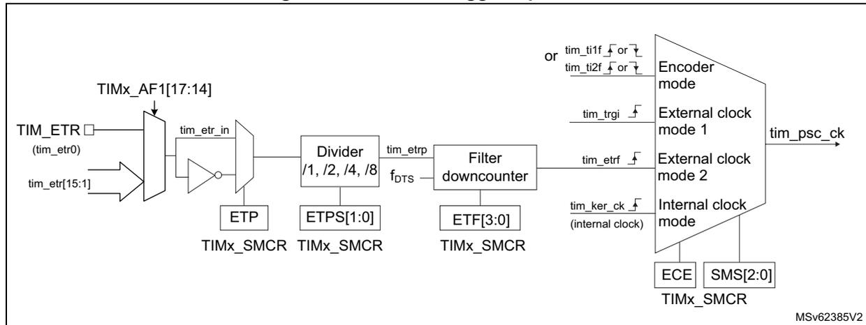 Figure 470. External trigger input block diagram. The diagram shows the signal flow from the external trigger input (TIMx_ETR) through a multiplexer (TIMx_AF1[17:14]) to a filter downcounter. The filter downcounter is controlled by the TIMx_SMCR register (ETP, ETPS[1:0], ETF[3:0]). The output of the filter downcounter (tim_etrp) is divided by a divider (/1, /2, /4, /8) controlled by the TIMx_SMCR register (ETPS[1:0]). The output of the divider (tim_etrp) is then passed to a filter downcounter (tim_etrp) controlled by the TIMx_SMCR register (ETF[3:0]). The output of the filter downcounter (tim_etrp) is then passed to a multiplexer (Encoder mode, External clock mode 1, External clock mode 2, Internal clock mode) controlled by the TIMx_SMCR register (ECE, SMS[2:0]). The output of the multiplexer (tim_psc_ck) is the final output. The diagram also shows the internal clock (tim_ker_ck) and the external trigger input (tim_etr_in) signals.