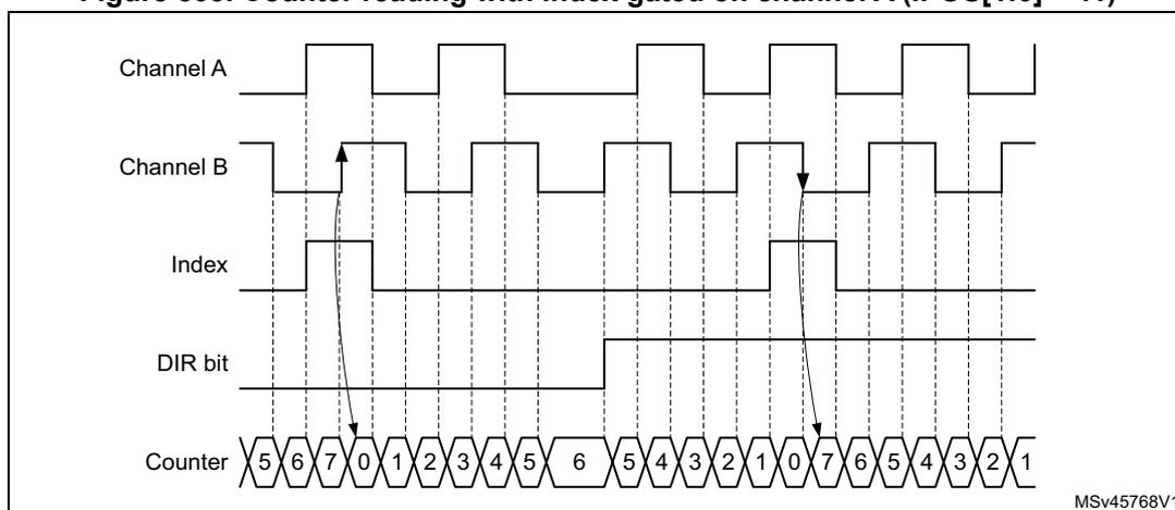 Figure 503: Timing diagram showing Channel A, Channel B, Index, DIR bit, and Counter waveforms.