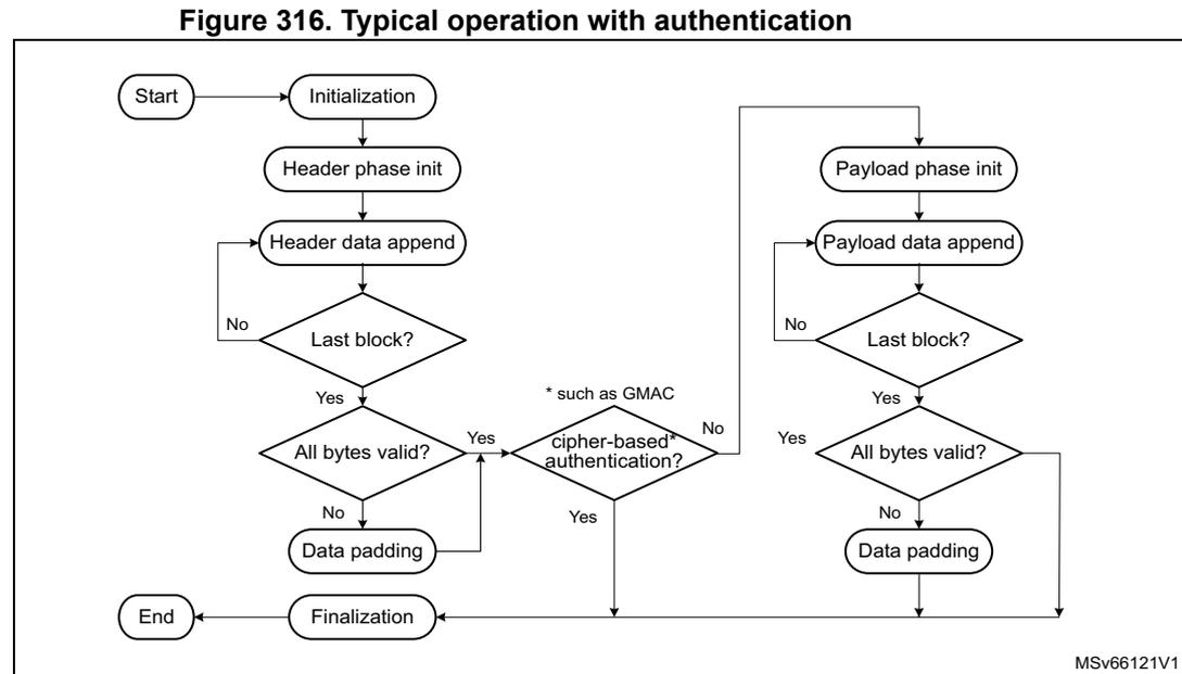 Flowchart illustrating the typical operation with authentication for AES. The process starts with 'Start' leading to 'Initialization', then 'Header phase init', and 'Header data append'. A decision 'Last block?' follows. If 'No', it loops back to 'Header data append'. If 'Yes', it checks 'All bytes valid?'. If 'No', it goes to 'Data padding' and then to a decision 'cipher-based* authentication?'. If 'Yes' to 'cipher-based* authentication?', it goes to 'Finalization'. If 'No', it goes to 'Payload phase init'. If 'Yes' to 'All bytes valid?', it goes directly to 'Finalization'. The 'Payload phase init' leads to 'Payload data append', then a decision 'Last block?'. If 'No', it loops back to 'Payload data append'. If 'Yes', it checks 'All bytes valid?'. If 'No', it goes to 'Data padding' and then to 'Finalization'. If 'Yes' to 'All bytes valid?', it goes directly to 'Finalization'. The 'Finalization' leads to 'End'. A note indicates that the 'cipher-based* authentication?' step is such as GMAC. The diagram is labeled MSV66121V1.