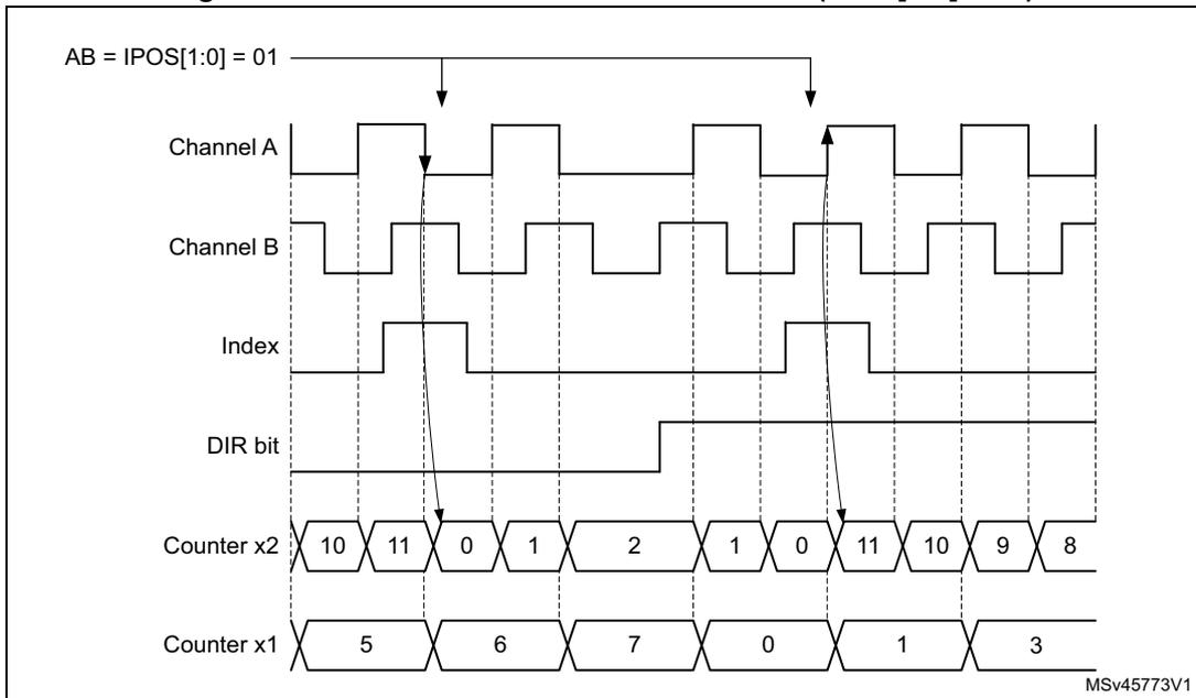 Timing diagram showing Channel A, Channel B, Index, DIR bit, Counter x2, and Counter x1. Channel A and B are square waves. Index is a pulse. DIR bit is high. Counter x2 counts 10, 11, 0, 1, 2, 1, 0, 11, 10, 9, 8. Counter x1 counts 5, 6, 7, 0, 1, 3. Arrows show index pulses coinciding with counter resets.