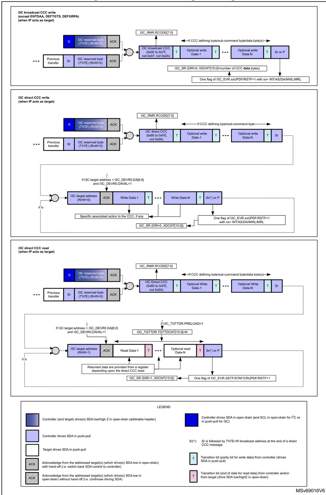 Diagram showing I3C CCC messages as target, including broadcast, direct write, and direct read scenarios. It includes timing diagrams for data packets, control signals, and interrupt flags.