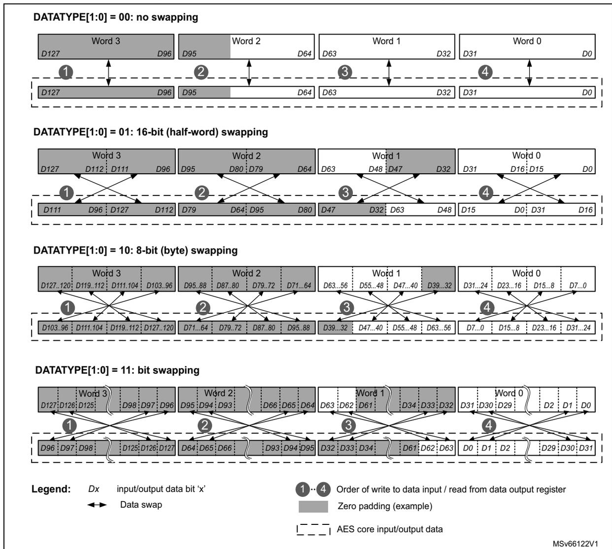 Diagram showing 128-bit block construction for different DATATYPE settings: 00 (no swapping), 01 (16-bit half-word swapping), 10 (8-bit byte swapping), and 11 (bit swapping).