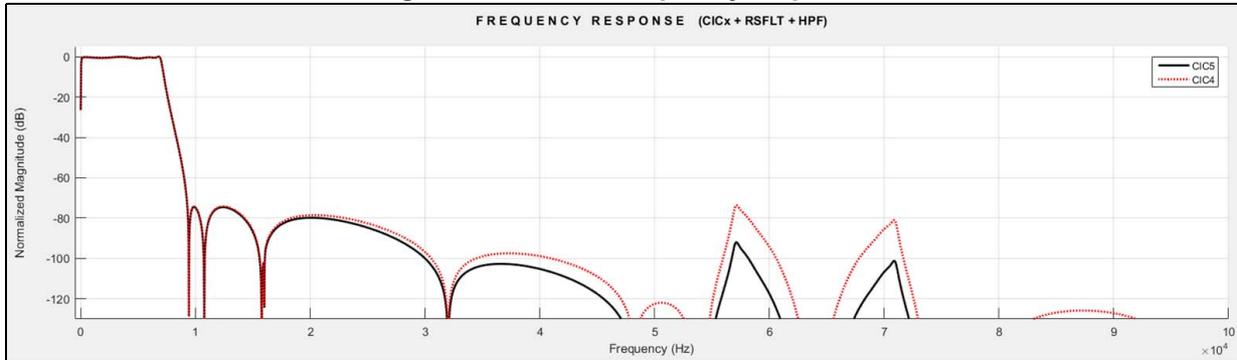 Figure 279: Global frequency response graph. The graph plots 'Normalized Magnitude (dB)' on the y-axis (from -120 to 0) against 'Frequency (Hz)' on the x-axis (from 0 to 10 x 10^4). Two curves are shown: a solid black line for CIC5 and a dotted red line for CIC4. Both curves show a sharp drop from 0 dB at low frequencies, followed by a series of ripples and nulls. The CIC5 curve (solid black) has a smoother passband with less ripple compared to the CIC4 curve (dotted red). The x-axis is labeled with values 0, 1, 2, 3, 4, 5, 6, 7, 8, 9, 10, and a multiplier of 10^4.