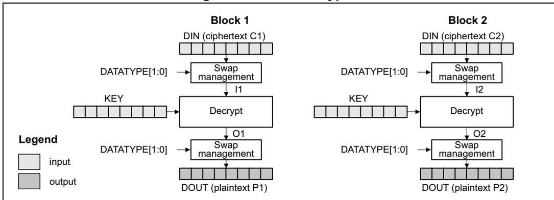 Diagram of ECB decryption showing two blocks, Block 1 and Block 2. Each block takes a DIN (ciphertext C1 or C2) through a Swap management block (controlled by DATATYPE[1:0]) to produce an intermediate value (I1 or I2). This is then passed through a Decrypt block with a KEY to produce an intermediate output (O1 or O2). Finally, another Swap management block (controlled by DATATYPE[1:0]) produces the DOUT (plaintext P1 or P2). A legend indicates that light gray boxes represent input and dark gray boxes represent output.