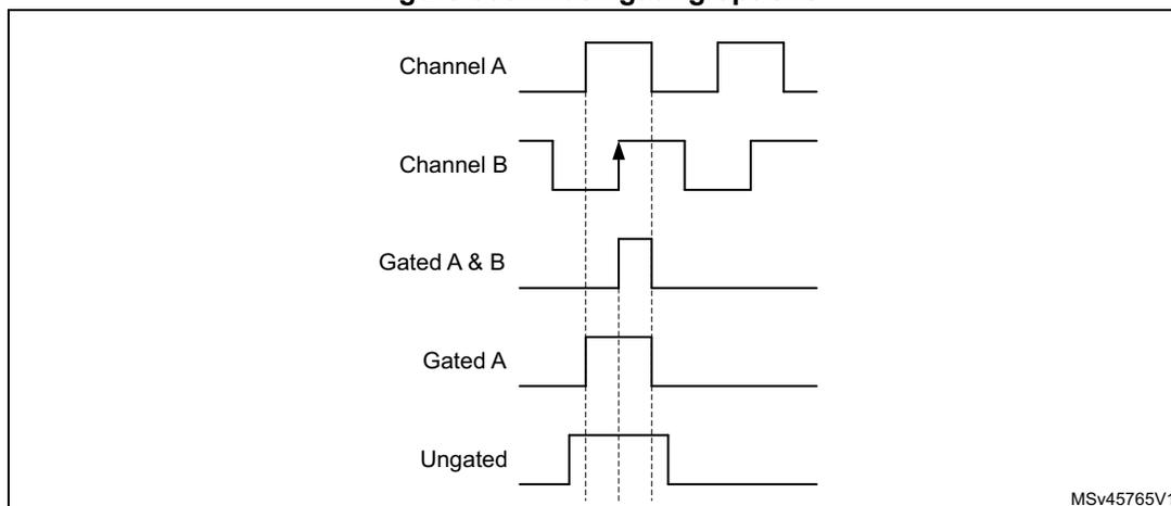 Timing diagram showing five waveforms: Channel A, Channel B, Gated A & B, Gated A, and Ungated. Channel A and B are square waves. Channel B has a rising edge marked with an arrow. Gated A & B, Gated A, and Ungated show pulses that are active only when Channel B is high. The diagram is labeled MSv45765V1.