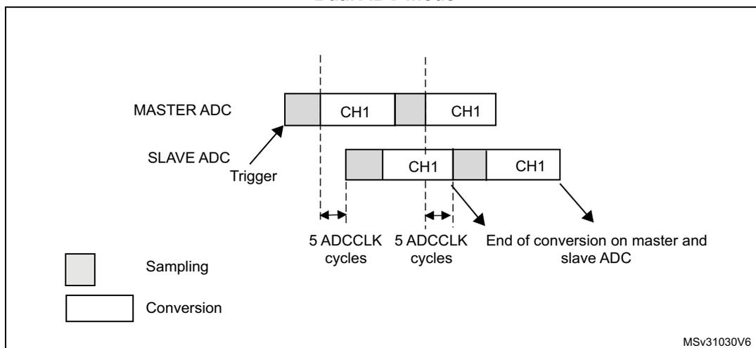 Timing diagram for Figure 219: Interleaved mode on 1 channel in continuous conversion mode. The diagram shows two horizontal timelines for MASTER ADC and SLAVE ADC. The MASTER ADC starts with a sampling phase (grey box) followed by a conversion phase (white box labeled CH1). The SLAVE ADC is triggered by the MASTER ADC's sampling phase. The SLAVE ADC also has a sampling phase followed by a conversion phase (white box labeled CH1). The time between the start of the MASTER ADC's sampling phase and the start of the SLAVE ADC's sampling phase is 5 ADCCLK cycles. The time between the start of the SLAVE ADC's sampling phase and the end of the conversion on the master and slave ADC is also 5 ADCCLK cycles. A legend indicates that grey boxes represent Sampling and white boxes represent Conversion. The diagram is labeled MSv31030V6.