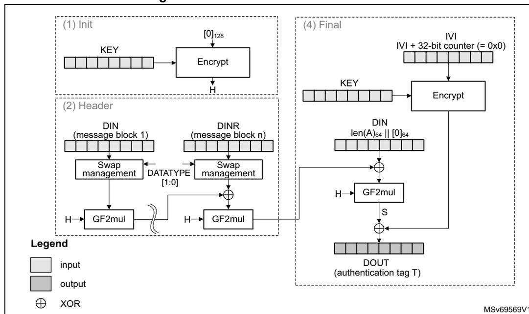 Diagram of GMAC authentication mode showing four phases: Init, Header, and Final. The Init phase uses KEY and [0]128 to produce H via Encrypt. The Header phase processes message blocks (DIN) through Swap management and GF2mul using H and DATATYPE [1:0]. The Final phase combines the output of the Header phase with len(A)64 || [0]64 and IVI + 32-bit counter (= 0x0) via Encrypt and GF2mul to produce the authentication tag T (DOUT). A legend indicates input, output, and XOR symbols.