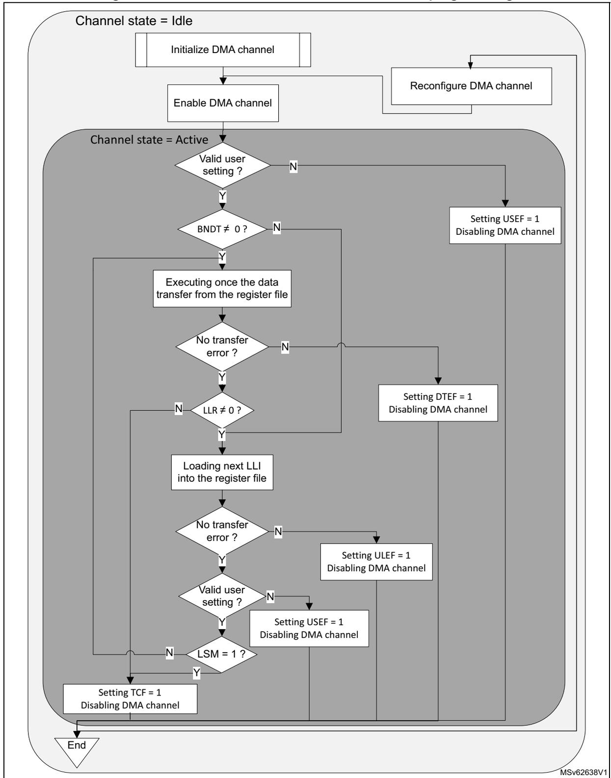 Flowchart of GPDMA channel execution and linked-list programming. It starts with 'Channel state = Idle' where 'Initialize DMA channel' and 'Enable DMA channel' occur. It then enters 'Channel state = Active' with a loop of 'Valid user setting?', 'BNDT != 0?', 'Executing once the data transfer from the register file', 'No transfer error?', 'LLR != 0?', 'Loading next LLI into the register file', 'No transfer error?', 'Valid user setting?', 'LSM = 1?'. It includes error handling for USEF, DTEF, ULEF, and TCF flags leading to 'Disabling DMA channel' and 'End'.