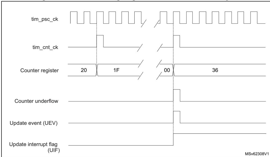 Timing diagram for Figure 369 showing signals: tim_psc_ck, tim_cnt_ck, Counter register, Counter underflow, Update event (UEV), and Update interrupt flag (UIF).