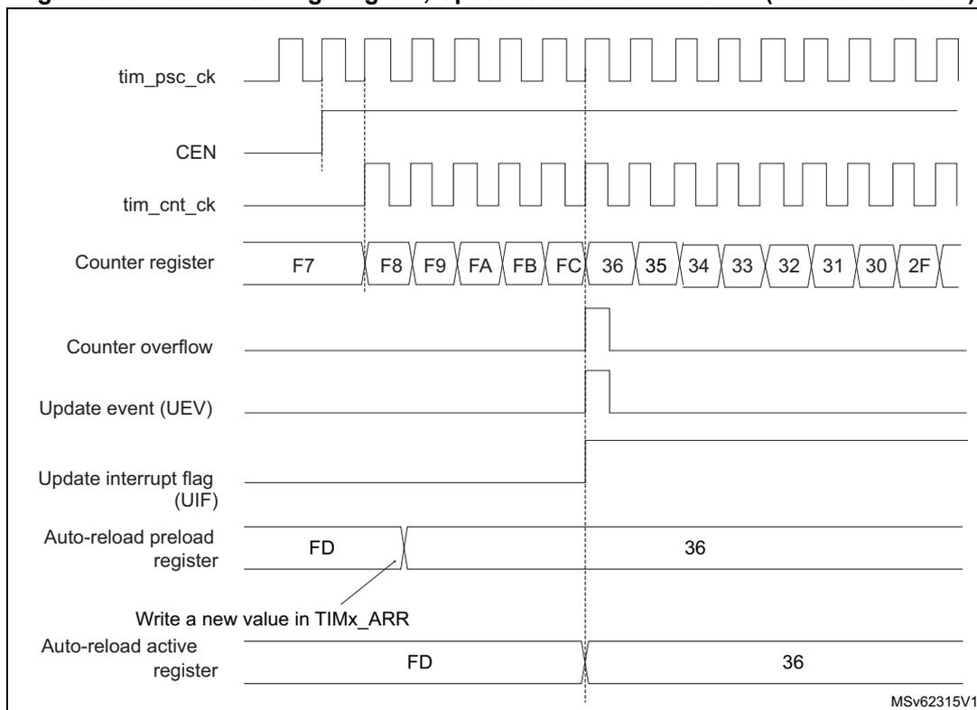 Figure 376. Counter timing diagram, Update event with ARPE = 1 (counter overflow). The diagram shows the relationship between the prescaler clock (tim_psc_ck), counter enable (CEN), counter clock (tim_cnt_ck), counter register values, counter overflow, update event (UEV), update interrupt flag (UIF), auto-reload preload register, and auto-reload active register. The counter register values are shown in hexadecimal: F7, F8, F9, FA, FB, FC, 36, 35, 34, 33, 32, 31, 30, 2F. The auto-reload preload register is set to FD, and the auto-reload active register is set to 36. The update event (UEV) is generated when the counter overflows from FC to 36. The update interrupt flag (UIF) is set when the counter overflows. The auto-reload preload register is updated when a new value is written in TIMx_ARR. The auto-reload active register is updated when the counter overflows.