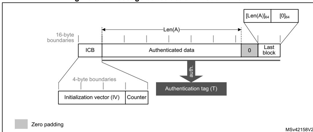 Figure 343: Message construction in GMAC mode. The diagram shows a sequence of blocks: ICB (Initialization vector (IV) and Counter), Authenticated data (length Len(A)), and Last block. The ICB is split into 4-byte boundaries: IV and Counter. The Authenticated data is split into 16-byte boundaries. The Last block is split into 4-byte boundaries: 0 and Last block. A callout box shows the Last block structure: [Len(A)]64 and [0]64. An arrow labeled 'auth.' points from the Authenticated data to the Authentication tag (T). A legend indicates that gray blocks represent zero padding. MSV42158V2 is noted in the bottom right.